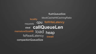 cpu fsWriteLatency
fsReadLatency
load
callQueueLen
compactionQueueSize
iowait
steal
heap
locality
requests
memstoreSizeMB
blockCacheHitCachingRatio
flushQueueSize
 