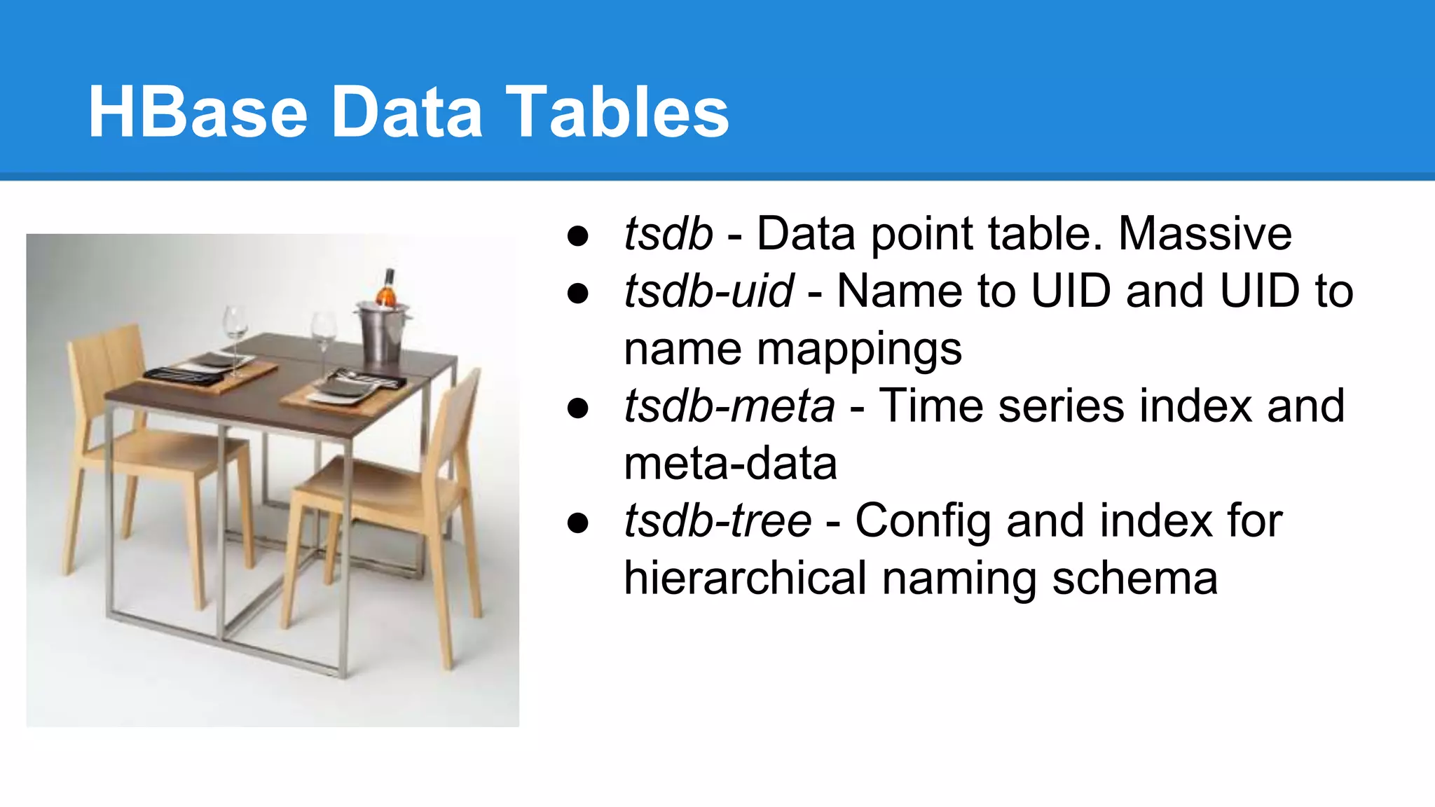 HBase Data Tables
● tsdb - Data point table. Massive
● tsdb-uid - Name to UID and UID to
name mappings
● tsdb-meta - Time series index and
meta-data
● tsdb-tree - Config and index for
hierarchical naming schema
 