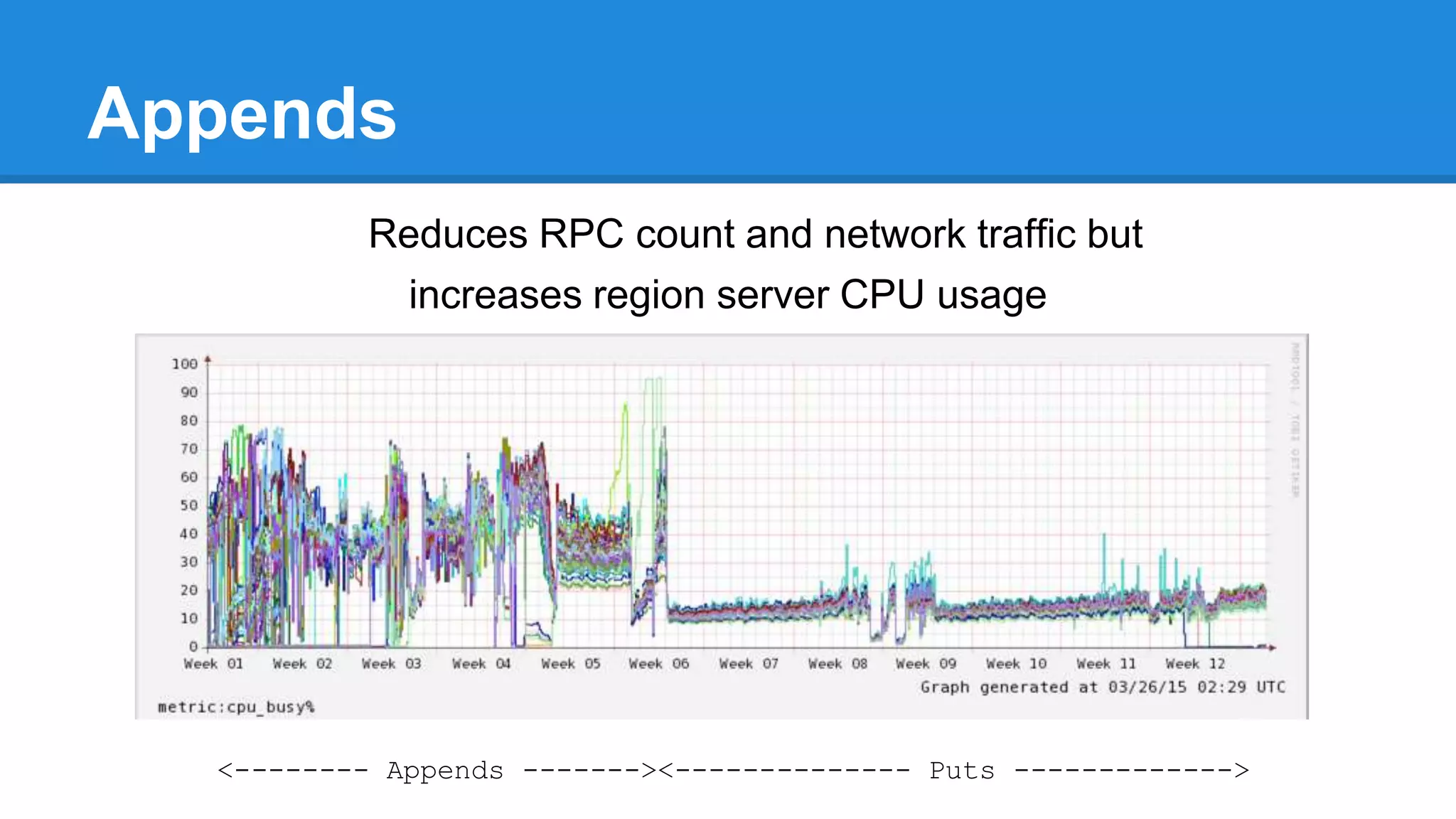 Appends
Reduces RPC count and network traffic but
increases region server CPU usage
<-------- Appends -------><-------------- Puts ------------->
 