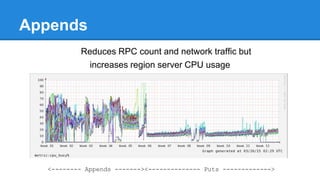 Appends
Reduces RPC count and network traffic but
increases region server CPU usage
<-------- Appends -------><-----------...