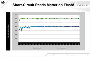 Short-Circuit Reads Matter on Flash!
July 8, 2013 Fusion-io Confidential 17
READOPS/SEC
0
1000
2000
3000
4000
5000
6000
7000
0
20
40
60
80
100
120
140
160
180
200
220
240
260
280
300
320
340
360
380
400
420
440
460
480
500
520
540
560
580
600
620
640
660
680
700
720
740
760
780
800
DataNode reads Short-Circuit Reads
 