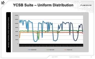 YCSB Suite – Uniform Distribution
July 8, 2013 Fusion-io Confidential 19
MIXEDWORKLOADOPERATIONS
0
20000
40000
60000
80000
100000
120000
140000
10
30
50
70
90
110
130
150
170
190
210
230
250
270
290
310
330
350
370
390
410
430
450
470
490
510
530
550
570
590
610
630
650
670
690
710
730
750
770
790
810
830
850
870
890
50/50 R/W 95/5 R/W Read-only
 