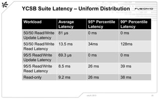 YCSB Suite Latency – Uniform Distribution
July 8, 2013 20
Workload Average
Latency
95th Percentile
Latency
99th Percentile
Latency
50/50 Read/Write
Update Latency
81 µs 0 ms 0 ms
50/50 Read/Write
Read Latency
13.5 ms 34ms 128ms
95/5 Read/Write
Update Latency
69.3 µs 0 ms 0 ms
95/5 Read/Write
Read Latency
8.5 ms 26 ms 39 ms
Read-only 9.2 ms 26 ms 38 ms
 