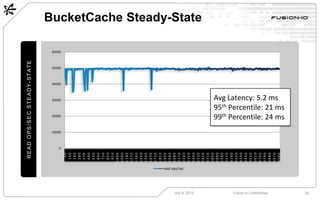 BucketCache Steady-State
July 8, 2013 Fusion-io Confidential 25
READOPS/SECSTEADY-STATE
0
10000
20000
30000
40000
50000
60000
10
100
190
280
370
460
550
640
730
820
910
1000
1090
1180
1270
1360
1450
1540
1630
1720
1810
1900
1990
2080
2170
2260
2350
2440
2530
2620
2710
2800
2890
2980
3070
3160
3250
3340
3430
3520
3610
3700
3790
3880
3970
4060
read ops/sec
Avg Latency: 5.2 ms
95th Percentile: 21 ms
99th Percentile: 24 ms
 