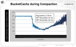 BucketCache during Compaction
July 8, 2013 Fusion-io Confidential 27
READOPS/SECUNDERCOMPACTION
0
10000
20000
30000
40000
50000
60000
10
140
270
400
530
660
790
920
1050
1180
1310
1440
1570
1700
1830
1960
2090
2220
2350
2480
2610
2740
2870
3000
3130
3260
3390
3520
3650
3780
3910
4040
4170
4300
4430
4560
4690
4820
4950
5080
5210
5340
5470
5600
5730
5860
5990
read ops/sec
Avg Latency: 7.8 ms
95th Percentile: 37 ms
99th Percentile: 61 ms
 