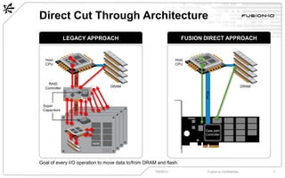 Direct Cut Through Architecture
7/8/2013 Fusion-io Confidential 7
PCIe
DRAM
Host
CPU
App
OS
LEGACY APPROACH FUSION DIRECT APPROACH
PCIeSAS
DRAM
Data path
Controller
NAND
Host
CPU
RAID
Controller
App
OS
Goal of every I/O operation to move data to/from DRAM and flash.
SC
Super
Capacitors
 