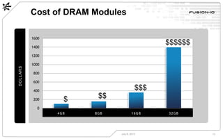 DOLLARS
Cost of DRAM Modules
July 8, 2013 13
0
200
400
600
800
1000
1200
1400
1600
4GB 8GB 16GB 32GB
$ $$
$$$
$$$$$$
 