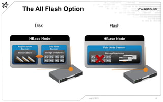 The All Flash Option
July 8, 2013 16
HBase Node
Data Node
Daemon
Region Server
Daemon
Memory Store Storage Directories
Dis...