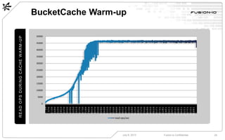 BucketCache Warm-up
July 8, 2013 Fusion-io Confidential 24
READOPSDURINGCACHEWARM-UP
0
5000
10000
15000
20000
25000
30000
...