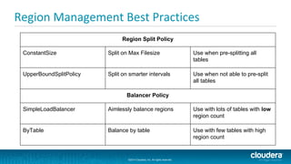 ©2014 Cloudera, Inc. All rights reserved.
©2014 Cloudera, Inc. All rights reserved.
Region Management Best Practices
Region Split Policy
ConstantSize Split on Max Filesize Use when pre-splitting all
tables
UpperBoundSplitPolicy Split on smarter intervals Use when not able to pre-split
all tables
Balancer Policy
SimpleLoadBalancer Aimlessly balance regions Use with lots of tables with low
region count
ByTable Balance by table Use with few tables with high
region count
 