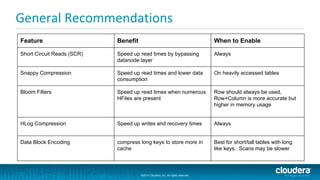 ©2014 Cloudera, Inc. All rights reserved.
©2014 Cloudera, Inc. All rights reserved.
General Recommendations
Feature Benefit When to Enable
Short Circuit Reads (SCR) Speed up read times by bypassing
datanode layer
Always
Snappy Compression Speed up read times and lower data
consumption
On heavily accessed tables
Bloom Filters Speed up read times when numerous
HFiles are present
Row should always be used,
Row+Column is more accurate but
higher in memory usage
HLog Compression Speed up writes and recovery times Always
Data Block Encoding compress long keys to store more in
cache
Best for short/tall tables with long
like keys. Scans may be slower
 