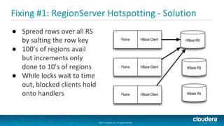 ©2014 Cloudera, Inc. All rights reserved.
©2014 Cloudera, Inc. All rights reserved.
Fixing #1: RegionServer Hotspotting - Solution
● Spread rows over all RS
by salting the row key
● 100’s of regions avail
but increments only
done to 10’s of regions
● While locks wait to time
out, blocked clients hold
onto handlers
 