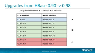 ©2014 Cloudera, Inc. All rights reserved.
©2014 Cloudera, Inc. All rights reserved.
Upgrades from HBase 0.90 -> 0.98
CDH Version HBase Version
CDH3u5 HBase 0.90.6
CDH4.1.0 HBase 0.92.1
CDH4.2.0 HBase 0.94.2
CDH4.4.0 HBase 0.94.6
CDH4.6.0 HBase 0.94.15
CDH5.0.0 HBase 0.96.1.1
CDH5.1.0 HBase 0.98.1
A
B
C
Upgrade from version A -> Version B -> Version C
 