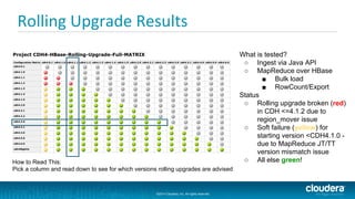 ©2014 Cloudera, Inc. All rights reserved.
©2014 Cloudera, Inc. All rights reserved.
Rolling Upgrade Results
● What is tested?
○ Ingest via Java API
○ MapReduce over HBase
■ Bulk load
■ RowCount/Export
● Status
○ Rolling upgrade broken (red)
in CDH <=4.1.2 due to
region_mover issue
○ Soft failure (yellow) for
starting version <CDH4.1.0 -
due to MapReduce JT/TT
version mismatch issue
○ All else green!How to Read This:
Pick a column and read down to see for which versions rolling upgrades are advised
 