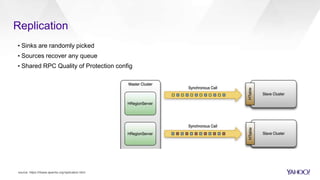 Replication
▪ Sinks are randomly picked
▪ Sources recover any queue
▪ Shared RPC Quality of Protection config
source: https://hbase.apache.org/replication.html
 