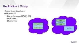 Replication + Group
▪ Region Server Group Aware
▪ Rule based API
› Source: {namespace},[Table], [CF]
› Slave: {Peer}
› Effective Time
Group Foo
Group Bar
Table1
Table2
Group Foo
Table1
Table2
 