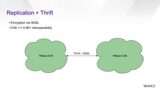 Replication + Thrift
▪ Encryption via SASL
▪ 0.94 <-> 0.96+ interoperability
 