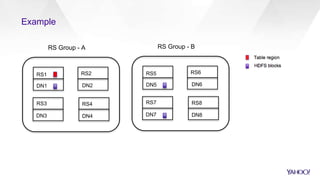 Example
RS7
DN7
RS Group - B
RS5
DN5 DN6
RS6
RS8
DN8
RS3
DN3
RS Group - A
RS1
DN1 DN2
RS2
RS4
DN4
 