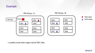 Example
▪ Locality is lost when region server RS1 dies.
RS7
DN7
RS Group - B
RS5
DN5 DN6
RS6
RS8
DN8
RS3
DN3
RS Group - A
DN1 DN2
RS2
RS4
DN4
RS dies
 