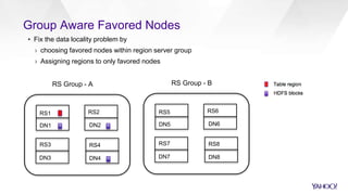 ▪ Fix the data locality problem by
› choosing favored nodes within region server group
› Assigning regions to only favored nodes
Group Aware Favored Nodes
RS7
DN7
RS Group - B
RS5
DN5 DN6
RS6
RS8
DN8
RS3
DN3
RS Group - A
RS1
DN1 DN2
RS2
RS4
DN4
 