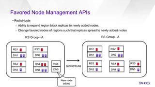 Favored Node Management APIs
▪ Redistribute
› Ability to expand region block replicas to newly added nodes.
› Change favored nodes of regions such that replicas spread to newly added nodes
RS3
DN3
RS Group - A
DN1 DN2
RS2
RS4
DN4
RS1
RS5
DN5
RS3
DN3
RS Group - A
DN1 DN2
RS2
RS4
DN4
RS1
RS5
DN5
redistribute
New node
added
 