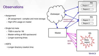 RSMaster
Meta
region
Zookeeper
Region 1
Region 2
Region 1
Region 2
RS
RS
Assignment
communication
Write
ops
Observations
▪ Assignment
› ZK assignment - complex and more storage
› High CPU usage on master
▪ Single hot meta
› 7GB in size for 1M
› Master writing at 400 ops/second
› Longer scanning times
▪ HDFS
▪ Longer directory creation time
 