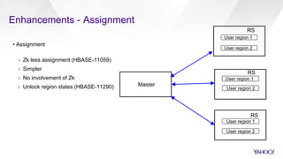User region 1
User region 2
RS
Master
▪ Assignment
› Zk less assignment (HBASE-11059)
› Simpler
› No involvement of Zk
› Unlock region states (HBASE-11290)
Enhancements - Assignment
User region 1
User region 2
User region
Meta region
RS
User region 1
User region 2
RS
 