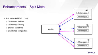 ▪ Split meta (HBASE-11288)
› Distributed IO load
› Distributed caching
› Shorter scan time
› Distributed compaction
Meta region
User region
RS
Master
Meta region
User region
User region
Meta region
RS
Meta region
User region
RS
Enhancements – Split Meta
 