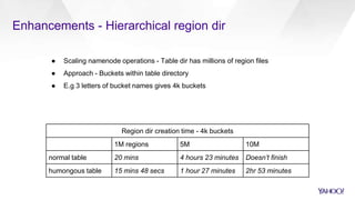 Region dir creation time - 4k buckets
1M regions 5M 10M
normal table 20 mins 4 hours 23 minutes Doesn’t finish
humongous table 15 mins 48 secs 1 hour 27 minutes 2hr 53 minutes
Enhancements - Hierarchical region dir
● Scaling namenode operations - Table dir has millions of region files
● Approach - Buckets within table directory
● E.g 3 letters of bucket names gives 4k buckets
 