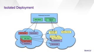 HBase
Client
HBase
Client
JobTracker Namenode
TaskTracker
DataNode
Namenode
RegionServer
DataNode
RegionServer
DataNode
RegionServer
DataNode
HBase MasterZookeeper
Quorum
HBase
Client
MR Client
M/R Task
TaskTracker
DataNode
M/R Task
TaskTracker
DataNode
MR Task
Compute Cluster HBase Cluster
Gateway/Launcher
Isolated Deployment
 