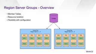Region Server Groups - Overview
▪ Member Tables
▪ Resource Isolation
▪ Flexibility with configuration
Group Bar
Region Server 5…8
Table3
Table4
Group Foo
Region Server 1…4
Table1
Table2
RS1
Table1
Table2
RS2
Table1
Table2
RS3
Table1
Table2
RS4 RS5
Table3
Table4
RS6
Table3
Table4
RS7
Table3
Table4
RS8
Conﬁgs
 