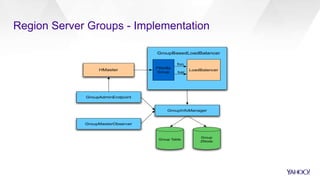 Region Server Groups - Implementation
LoadBalancer
GroupBasedLoadBalancer
GroupAdminEndpoint
GroupMasterObserver
HMaster
FilterBy
Group
foo
bar
GroupInfoManager
Group Table
Group
ZNode
 