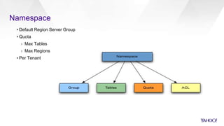 Namespace
▪ Default Region Server Group
▪ Quota
› Max Tables
› Max Regions
▪ Per Tenant
 
