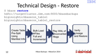 Technical Design - Restore
12 HBase Backups - HBaseCon 2014
$ hbase restore
hdfs://targetCluster.ibm.com:9000/hbasebackups...