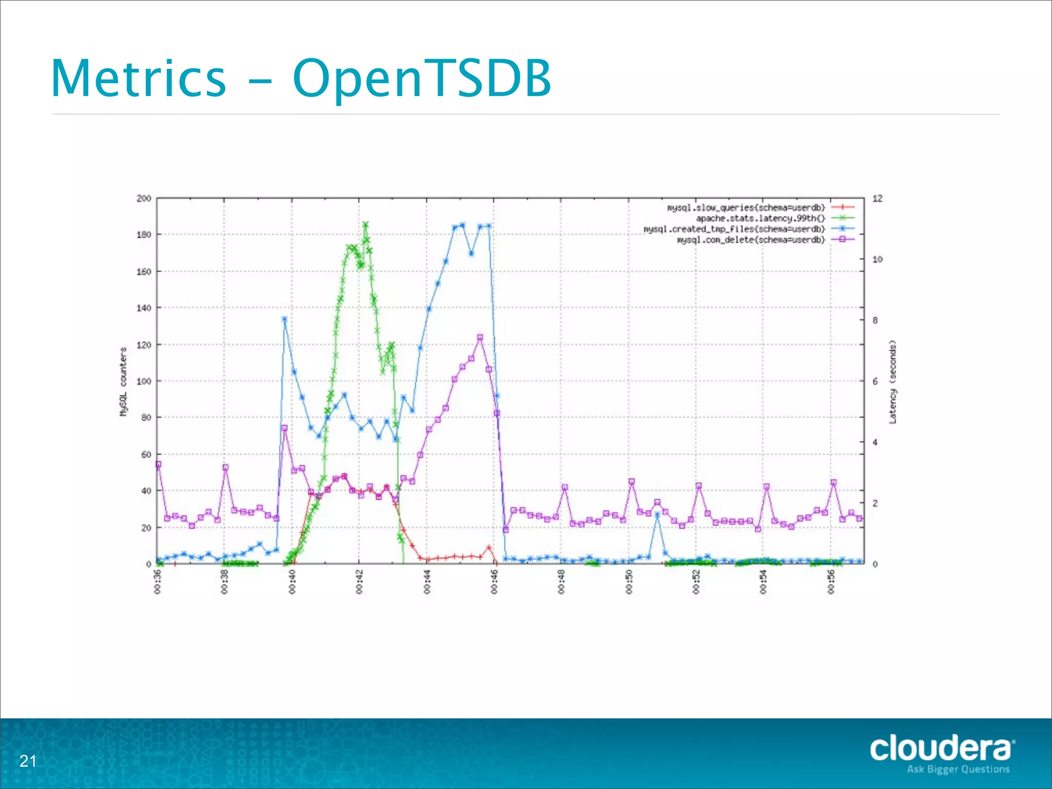 Metrics - OpenTSDB
21
 