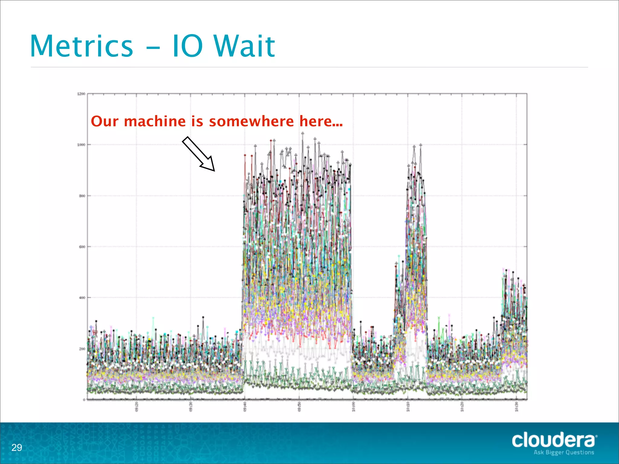 Metrics - IO Wait
29
Our machine is somewhere here...
 