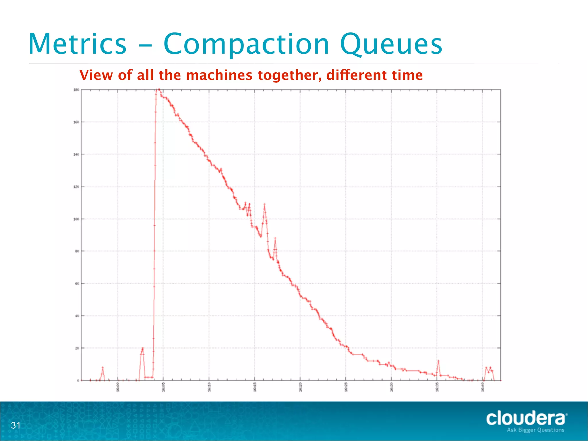 Metrics - Compaction Queues
31
View of all the machines together, different time
 