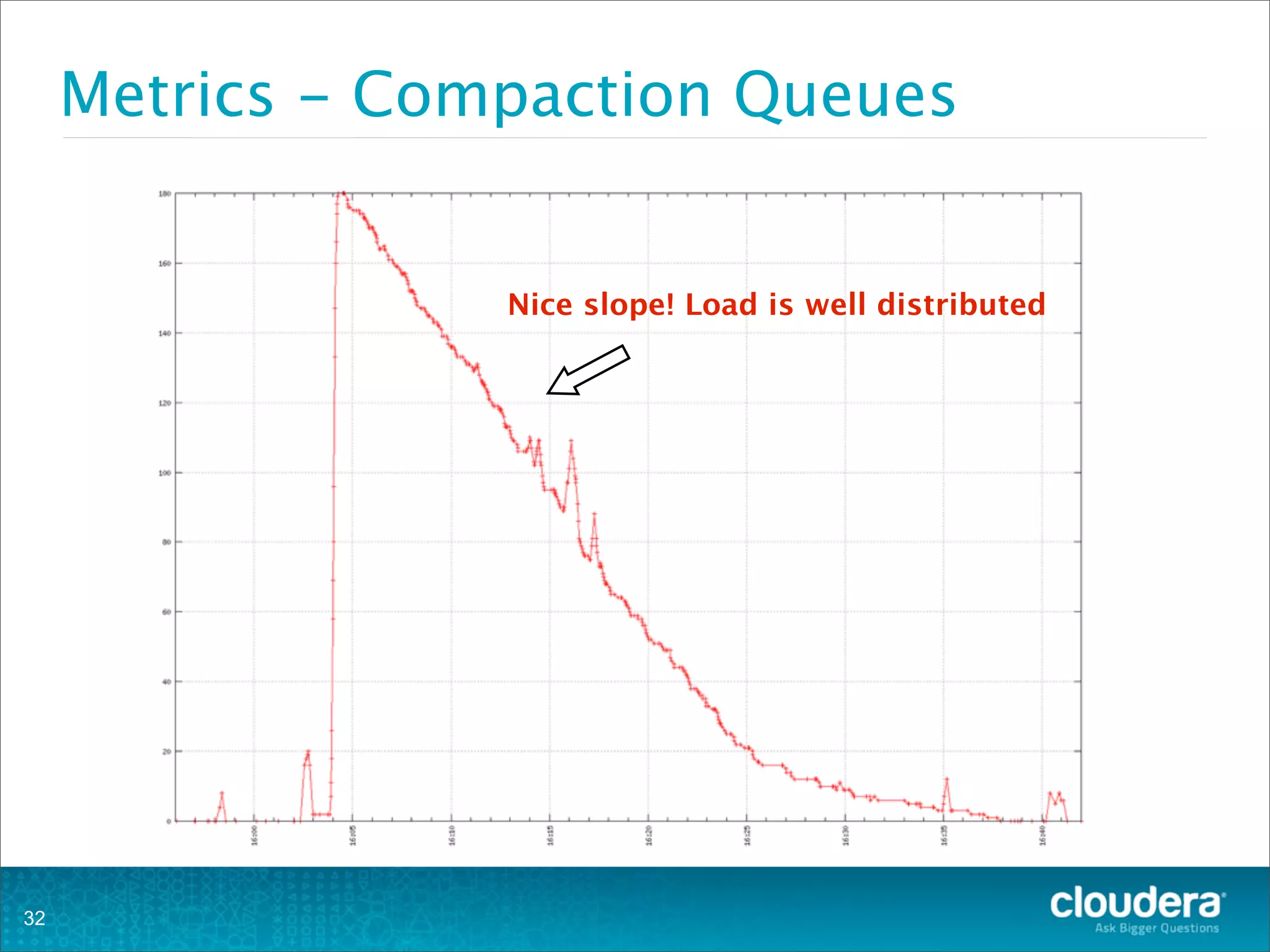 Metrics - Compaction Queues
32
Nice slope! Load is well distributed
 