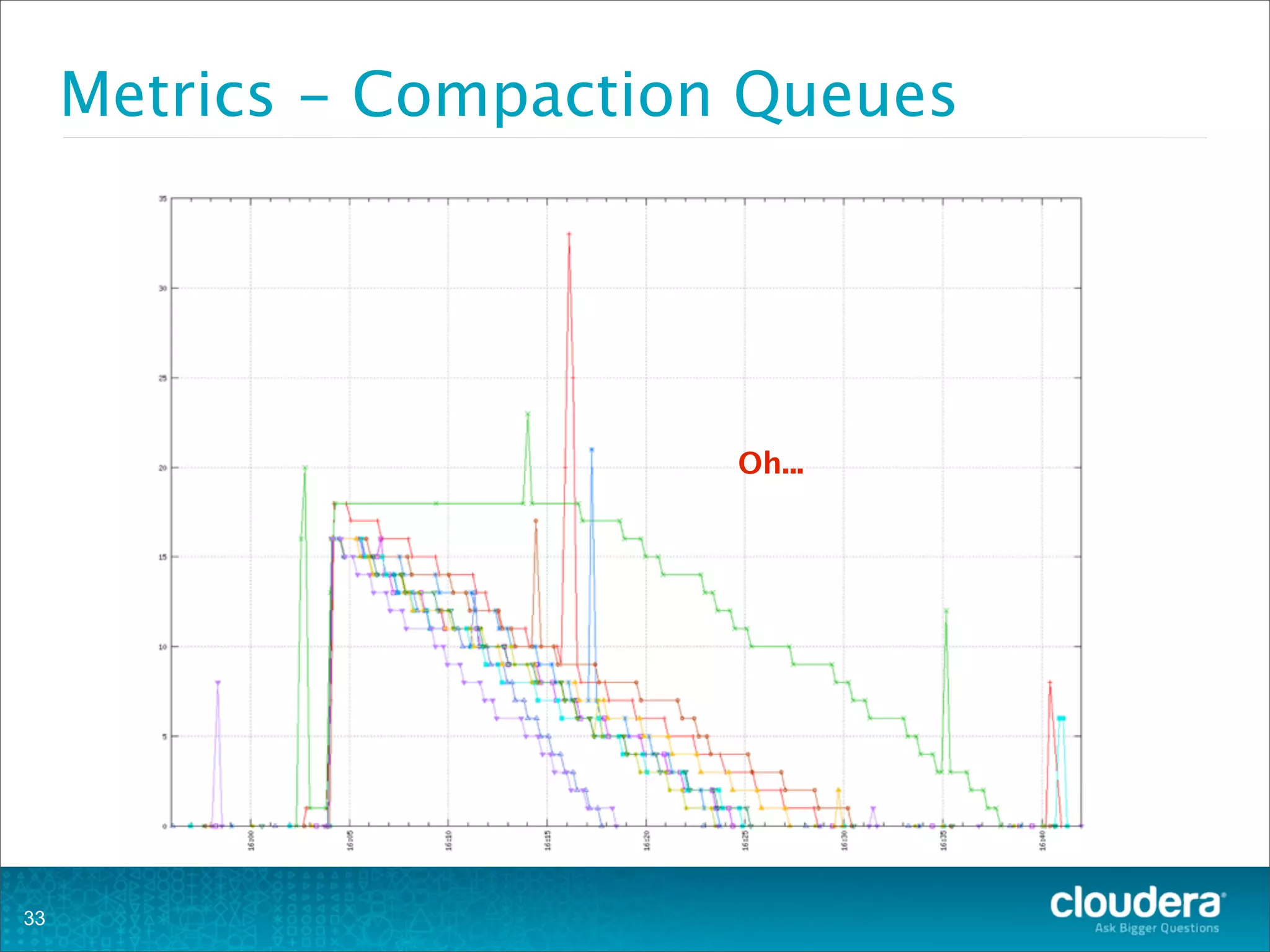 Metrics - Compaction Queues
33
Oh...
 