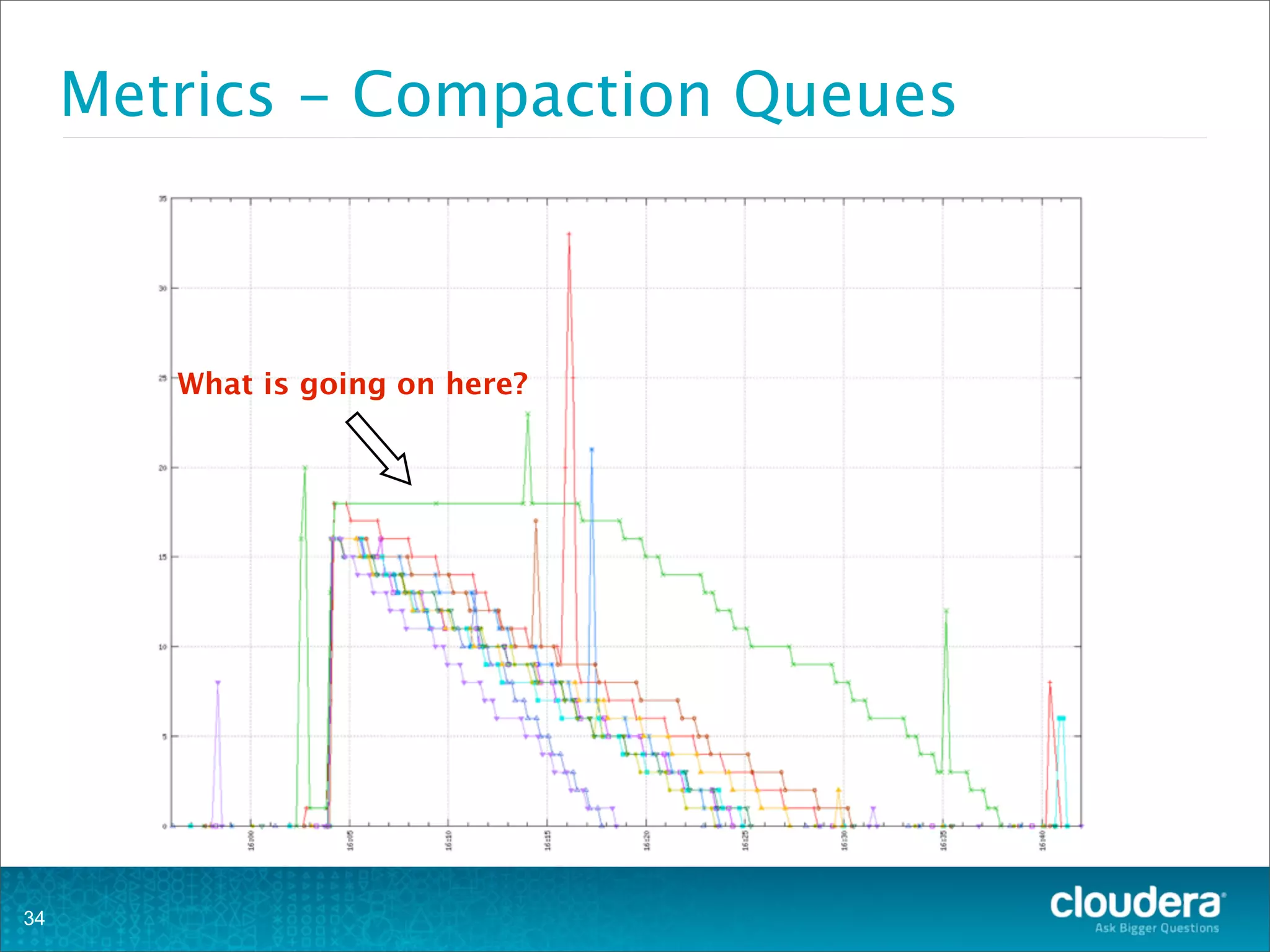 Metrics - Compaction Queues
34
What is going on here?
 
