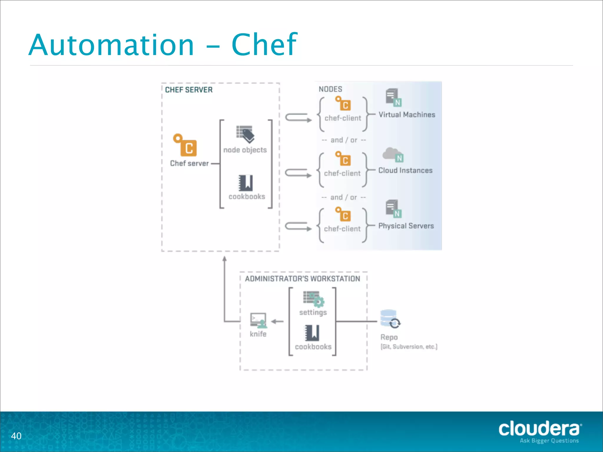 Automation - Chef
40
 