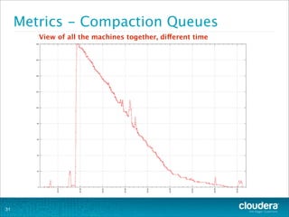 Metrics - Compaction Queues
31
View of all the machines together, different time
 