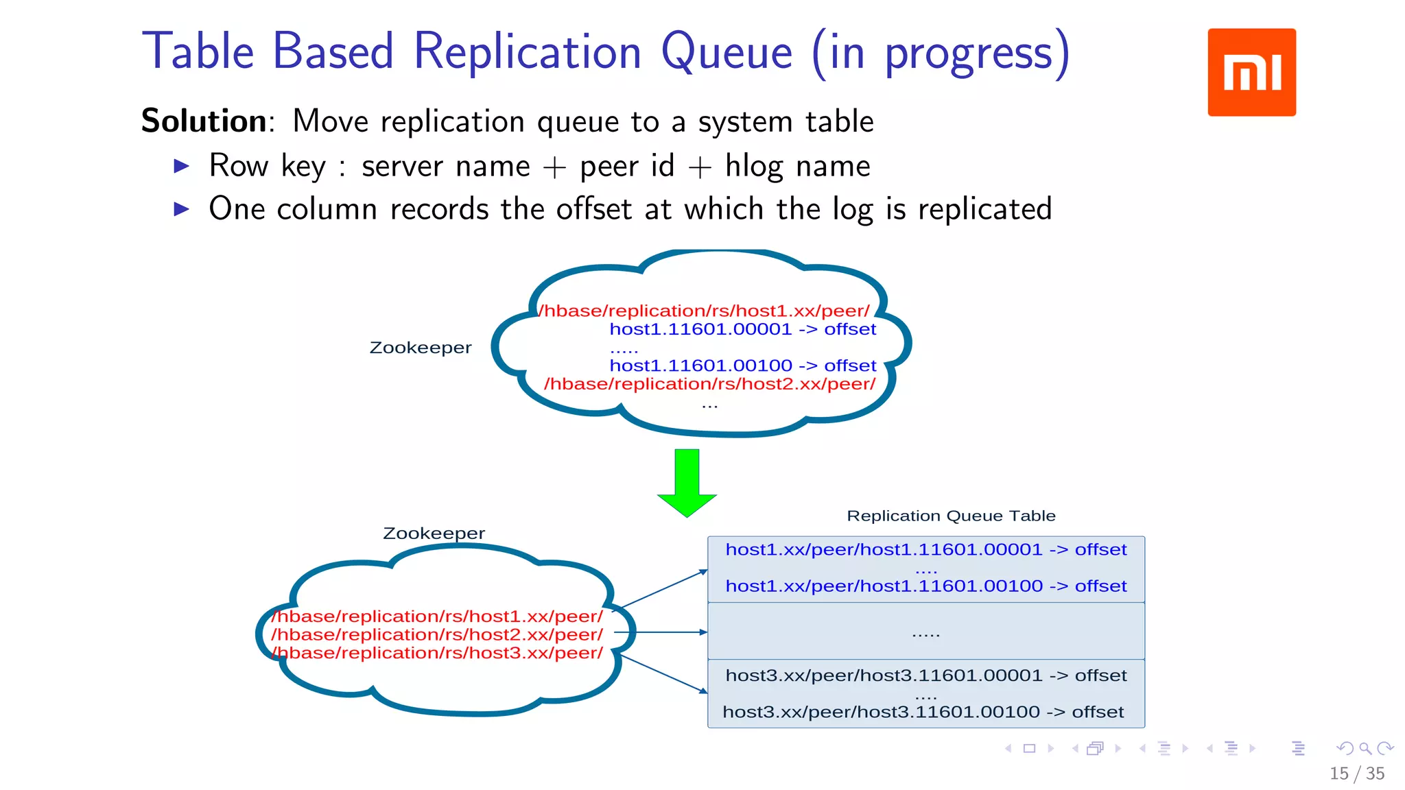 Table Based Replication Queue (in progress)
Solution: Move replication queue to a system table
Row key : server name + peer id + hlog name
One column records the oﬀset at which the log is replicated
15 / 35
 