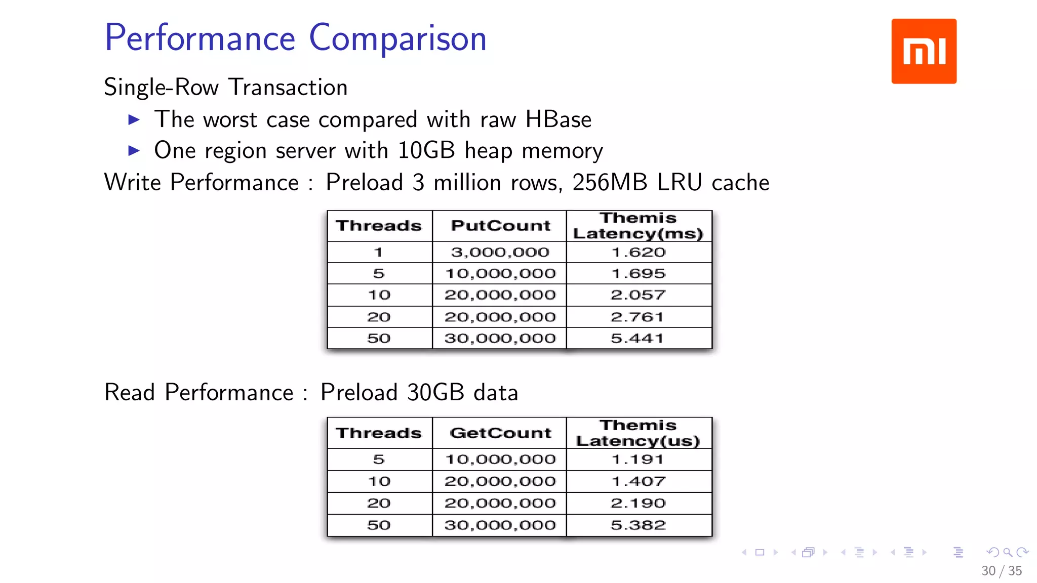 Performance Comparison
Single-Row Transaction
The worst case compared with raw HBase
One region server with 10GB heap memory
Write Performance : Preload 3 million rows, 256MB LRU cache
Read Performance : Preload 30GB data
30 / 35
 