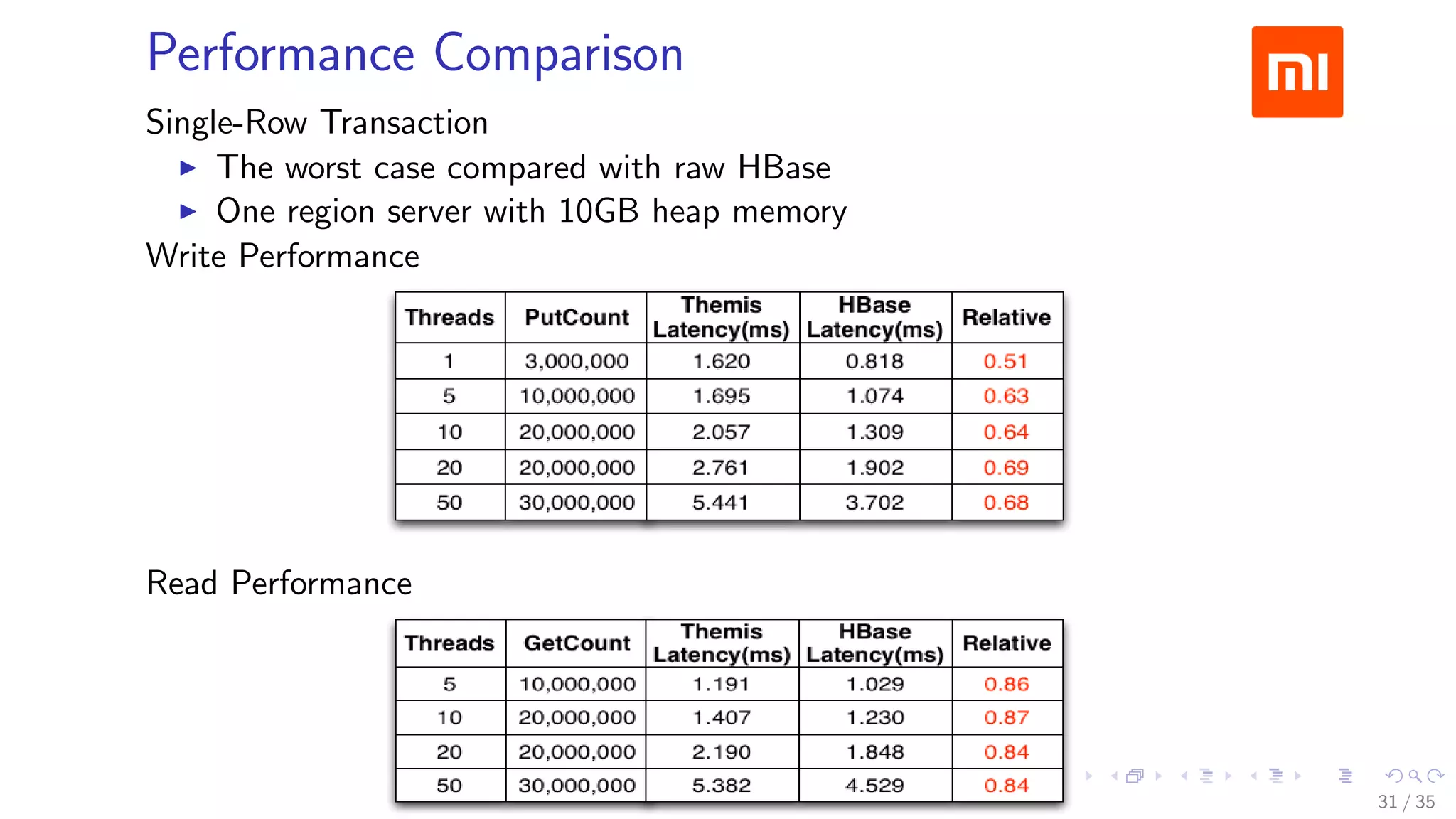 Performance Comparison
Single-Row Transaction
The worst case compared with raw HBase
One region server with 10GB heap memory
Write Performance
Read Performance
31 / 35
 