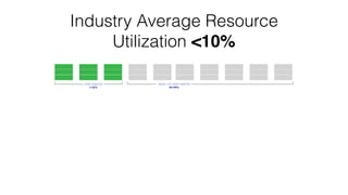 Industry Average Resource
Utilization <10%
used capacity
1-10%
spare / un-used capacity
90-99%
 