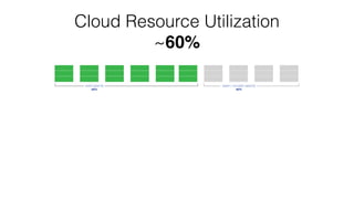 Cloud Resource Utilization
~60%
used capacity
60%
spare / un-used capacity
40%
 