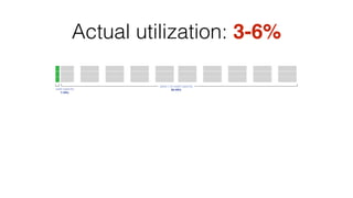Actual utilization: 3-6%
used capacity
1-10%
spare / un-used capacity
90-99%
 