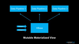 HBase
Data Pipeline 1
Mutable Materialized View
Stream 1
Data Pipeline 2 Data Pipeline 3
Stream 2
 