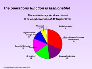 The operations function is fashionable! The consultancy services market % of world revenues of 40 largest firms  Marketing/sales 2 Operations and process management 31 Corporate strategy 17 IT strategy 17 Benefits/Actuarial 16 Organizational design 11 Financial 6 